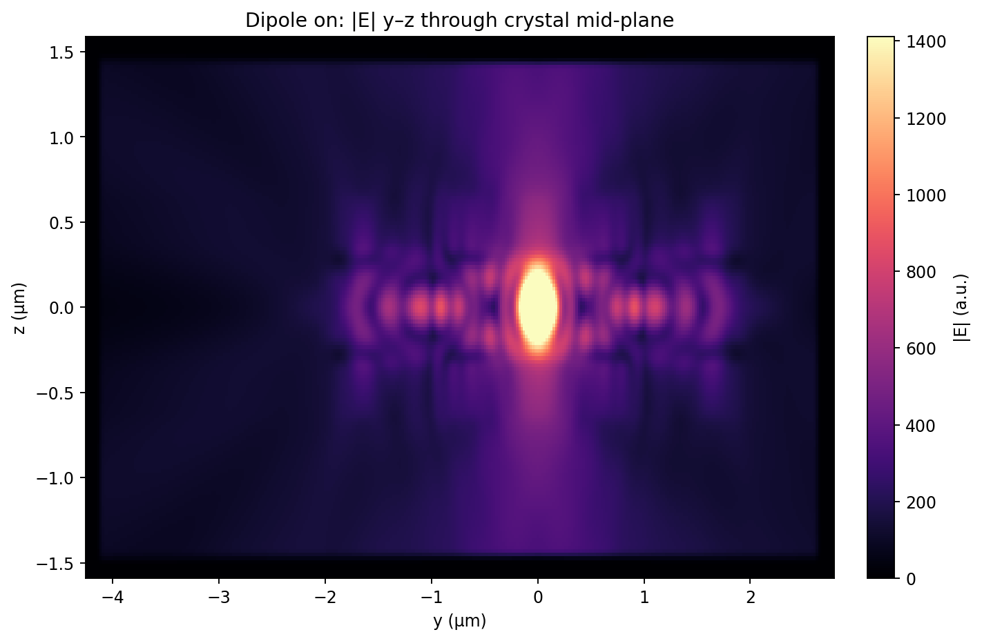 Dipole |E| y–z in crystal