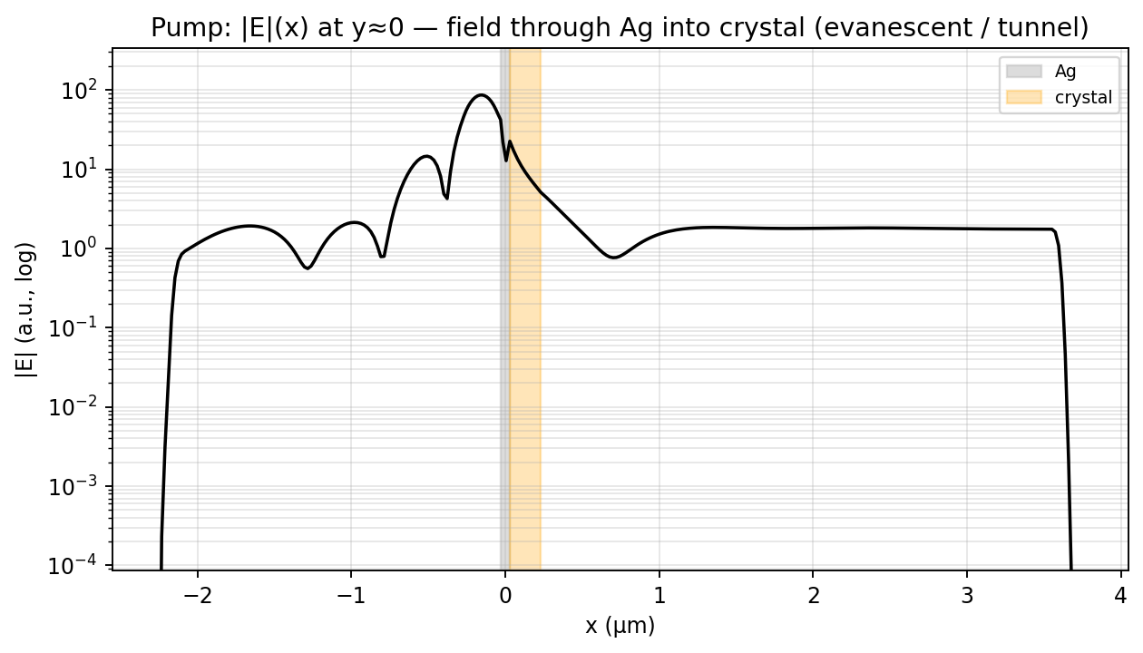 Pump |E|(x) line cut through Ag/crystal