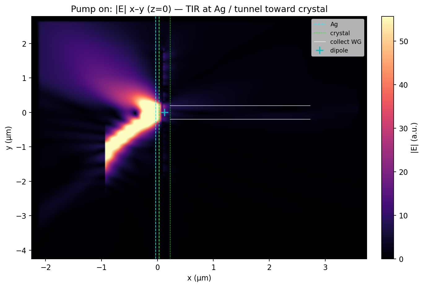 Pump |E| x–y — TIR at Ag