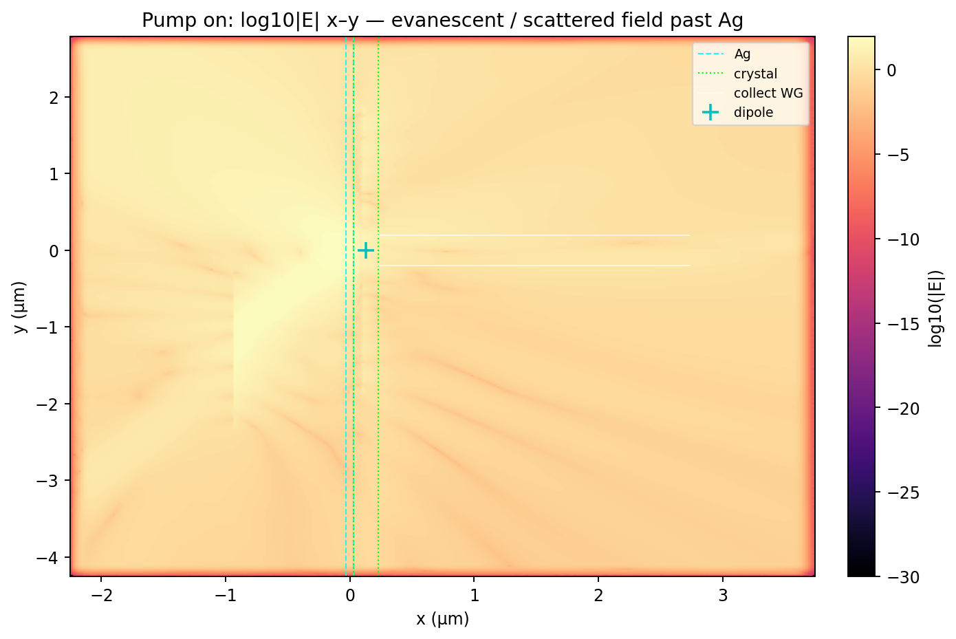 Pump log10|E| x–y — tunnel / scatter