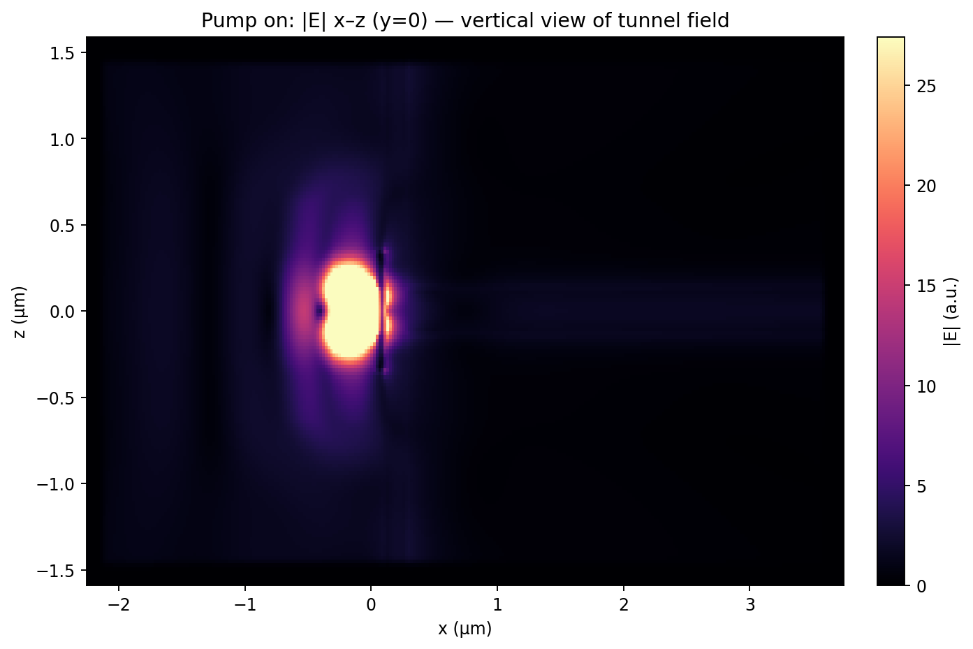 Pump |E| x–z