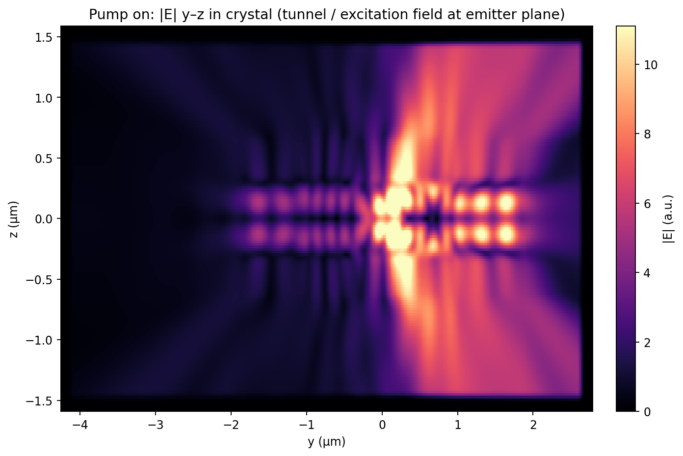 Pump |E| y–z in crystal (emitter plane)