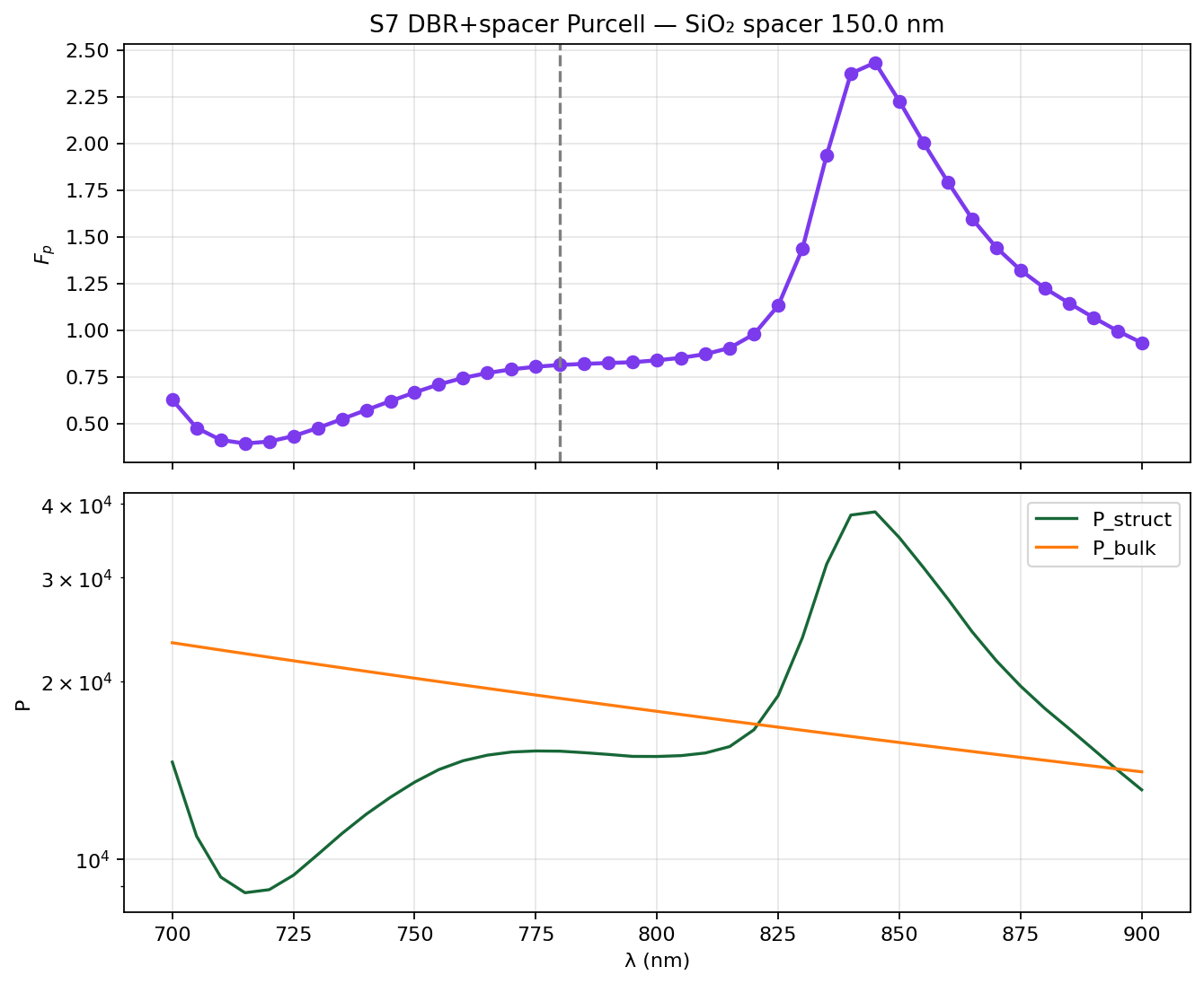 sp150 Purcell