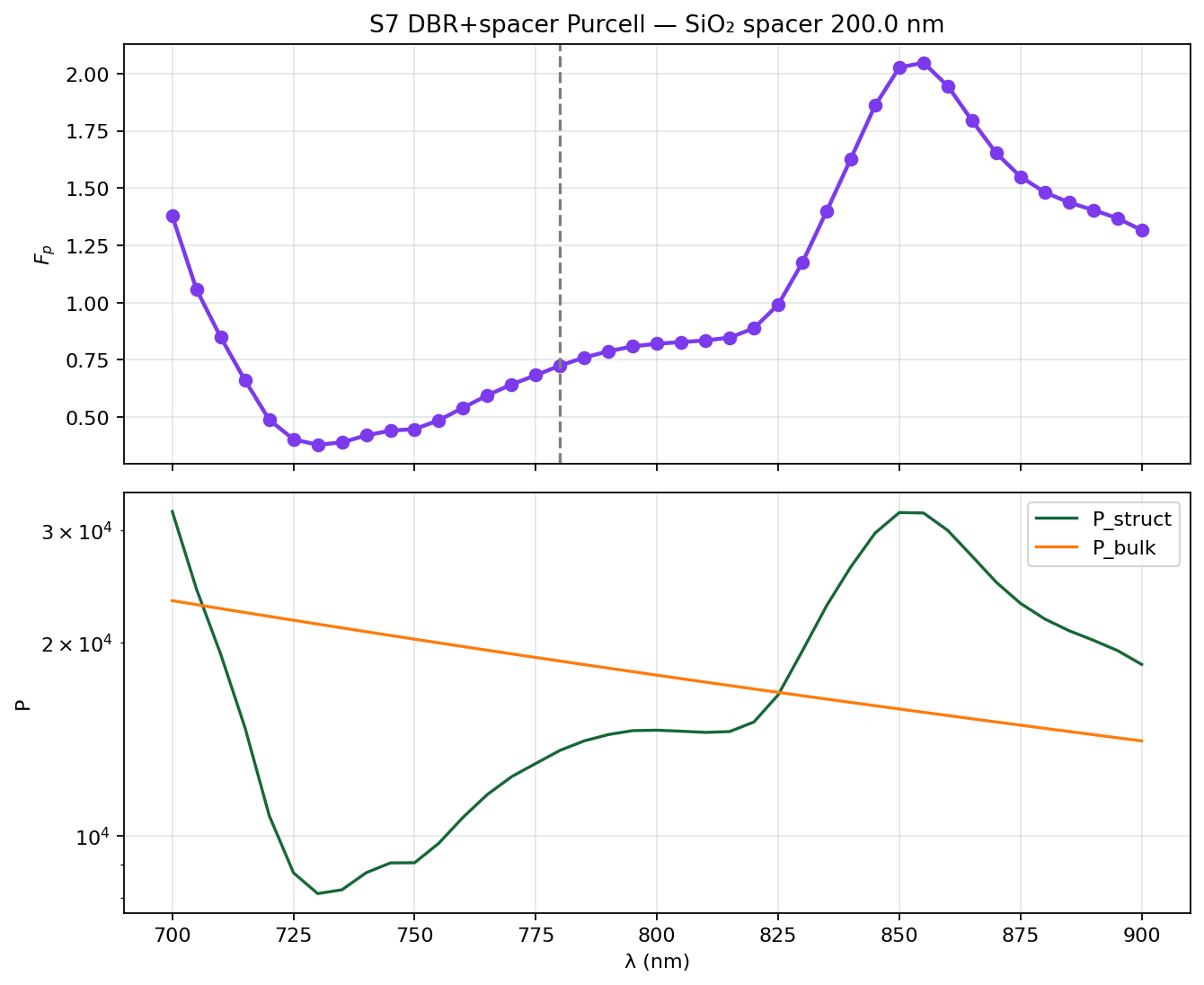 sp200 Purcell