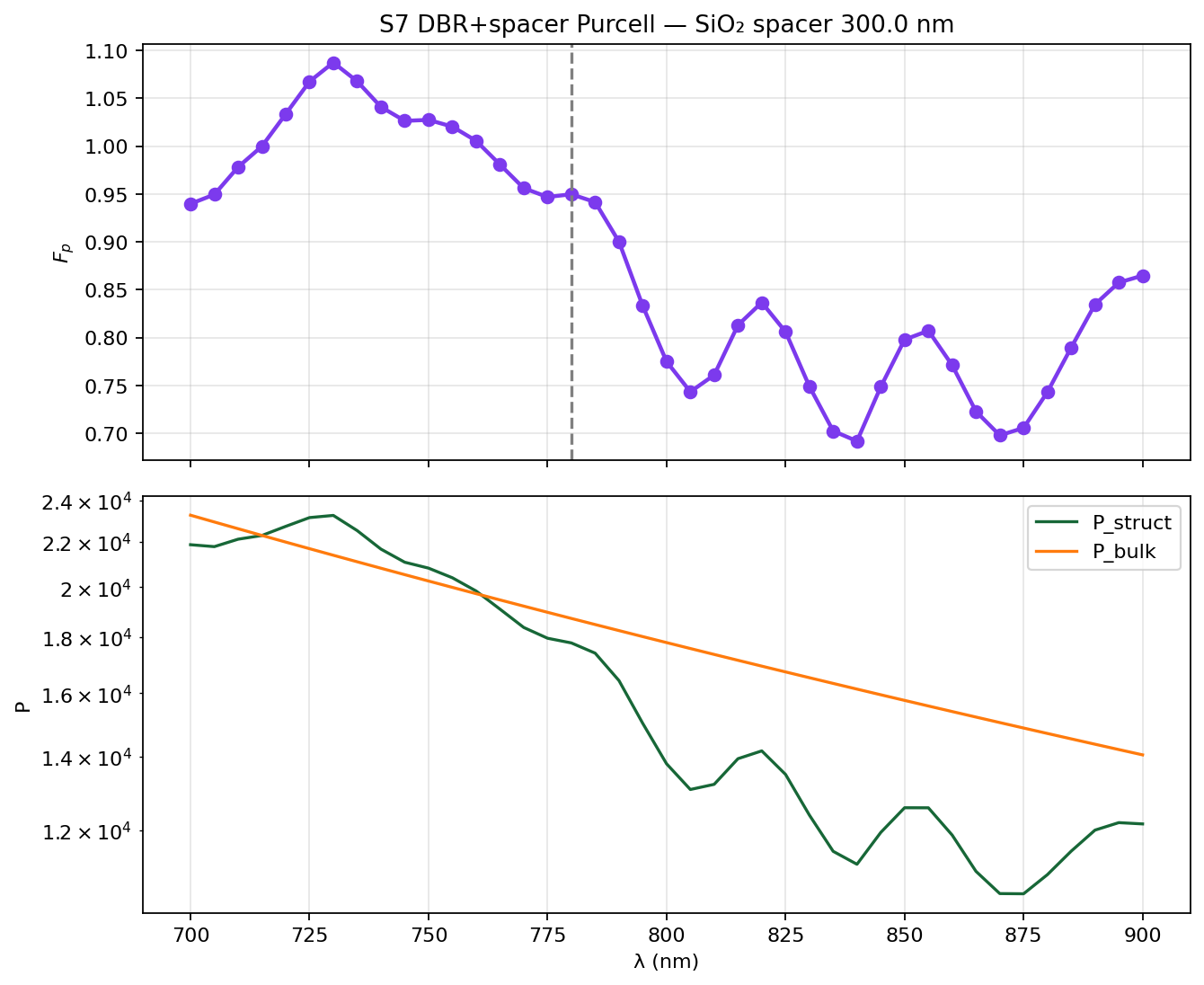 sp300 Purcell
