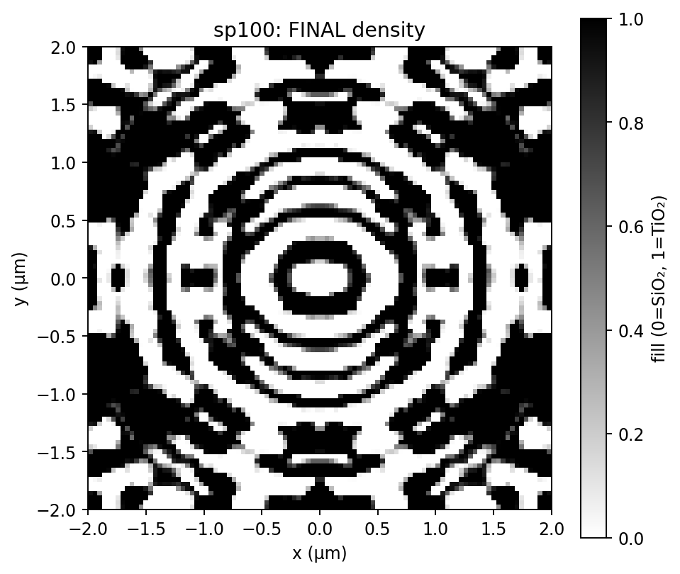 sp100 density