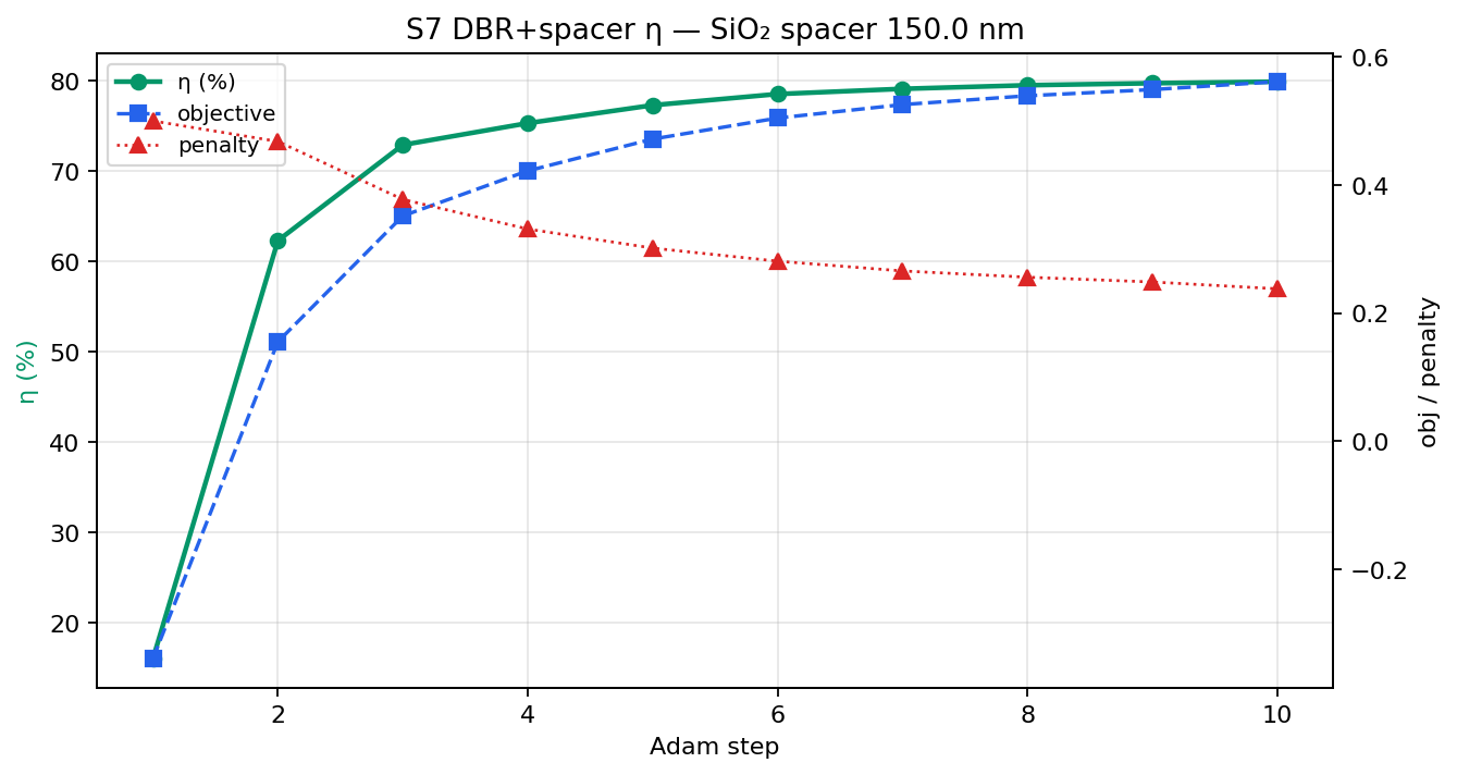 sp150 history
