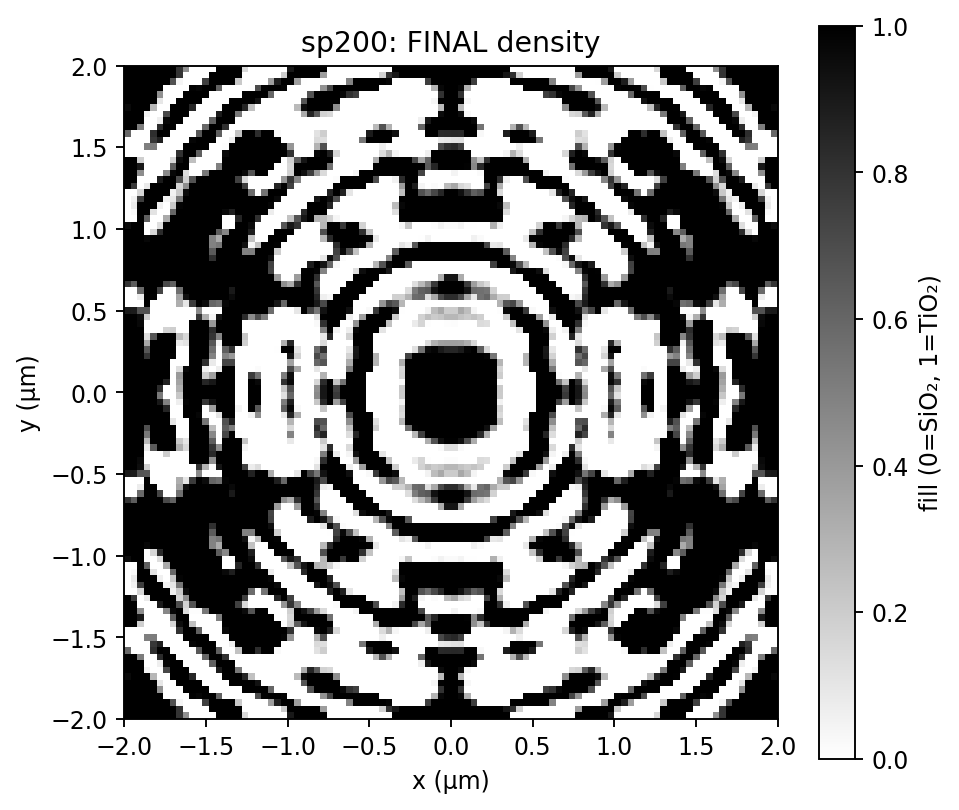 sp200 density