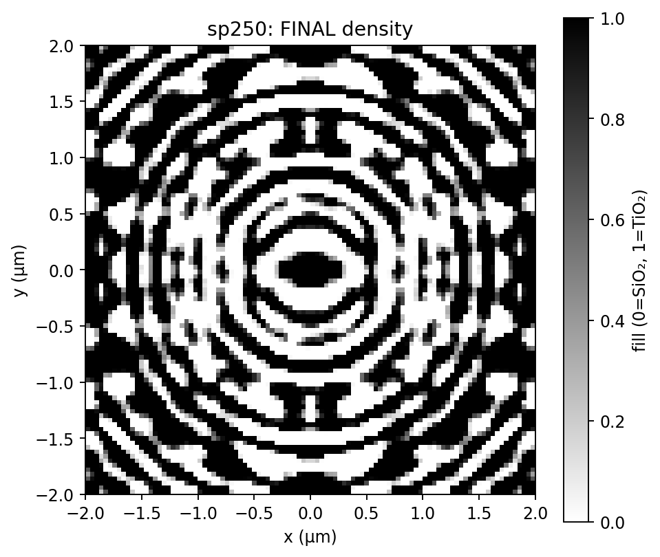sp250 density