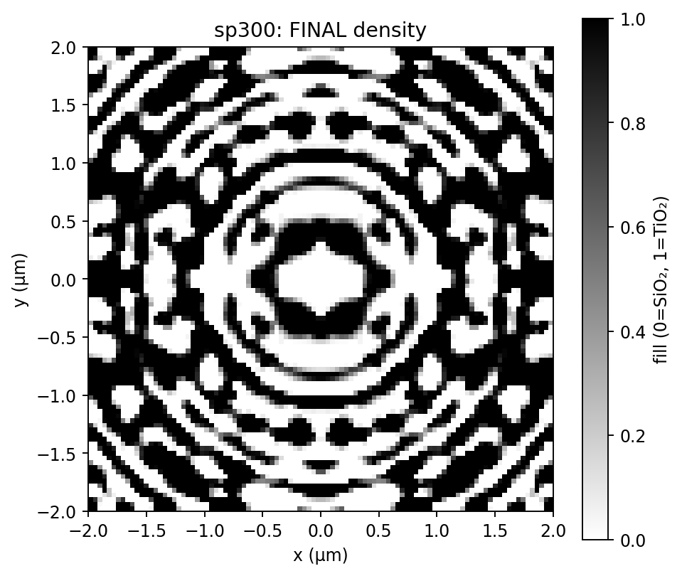 sp300 density