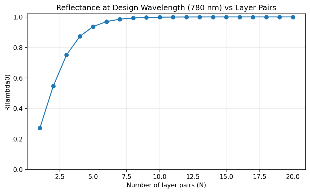 Peak reflectance at lambda0 vs. number of layer pairs