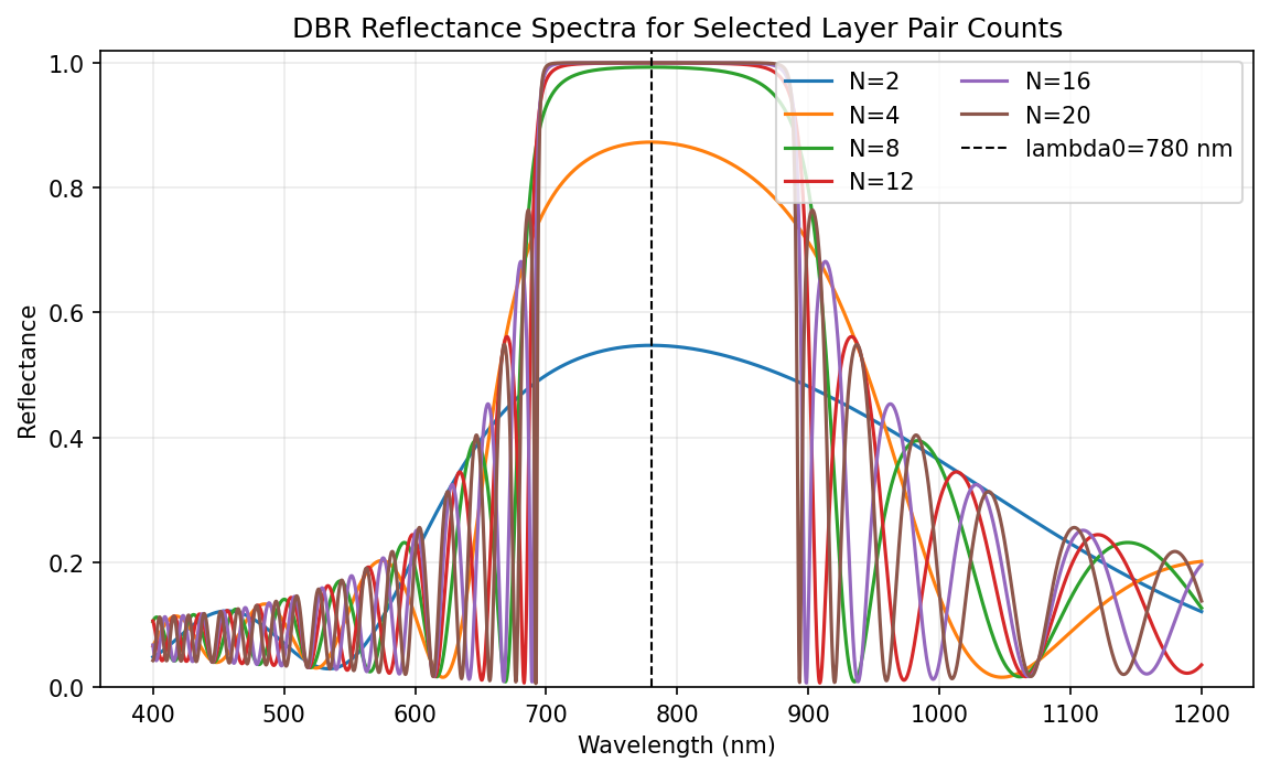 Reflectance spectra for selected pair counts