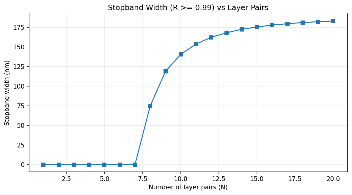 Stopband width vs. number of layer pairs