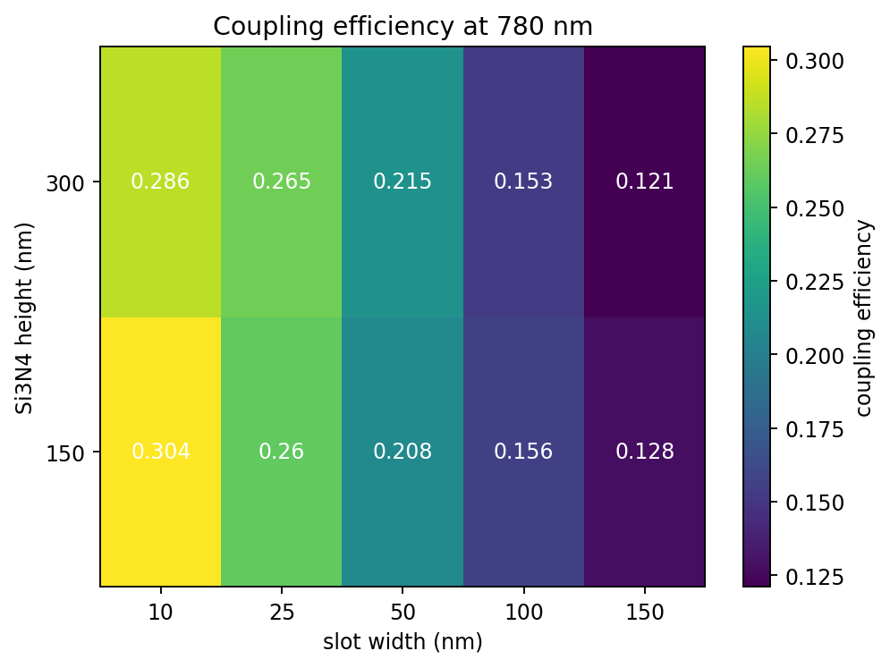 Coupling efficiency heatmap at 780 nm