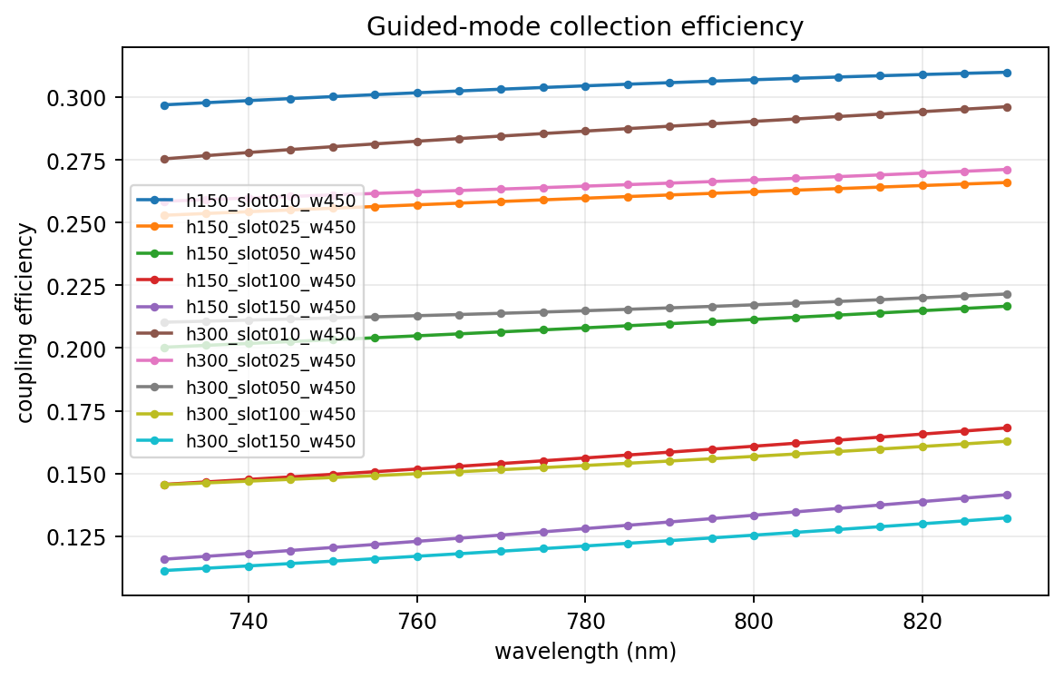 Coupling efficiency versus wavelength