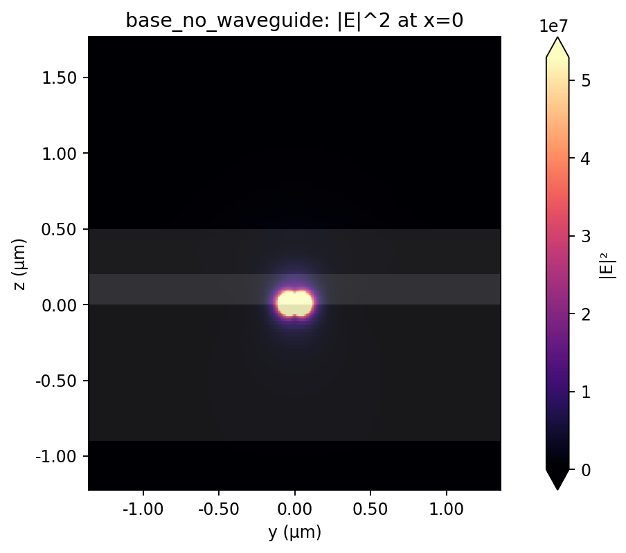 Base reference |E|^2 y-z center plane
