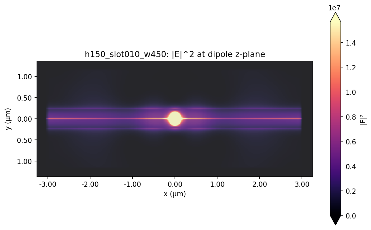 Best-coupling |E|^2 at dipole plane