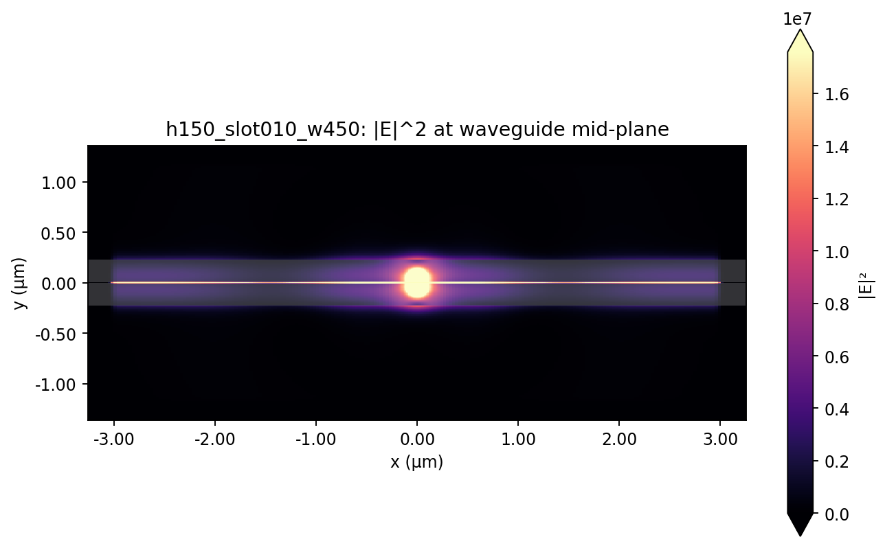 Best-coupling |E|^2 at waveguide plane