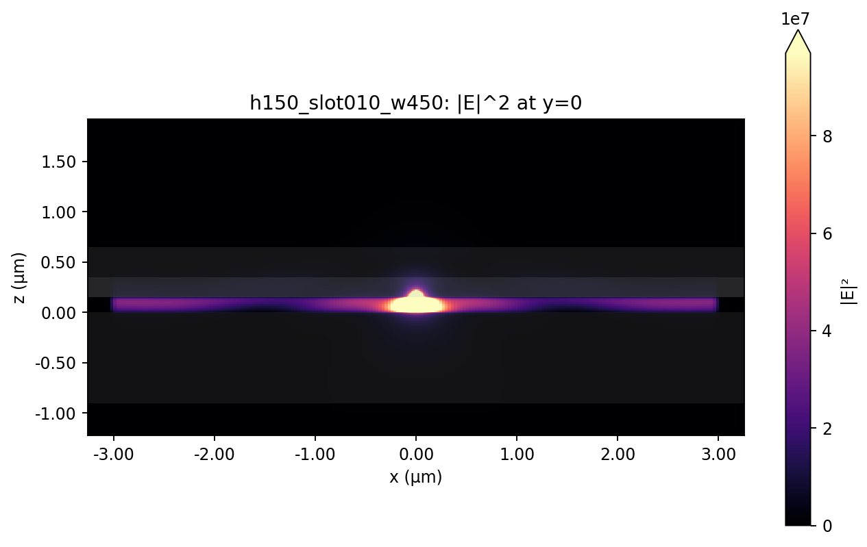 Best-coupling |E|^2 x-z center plane