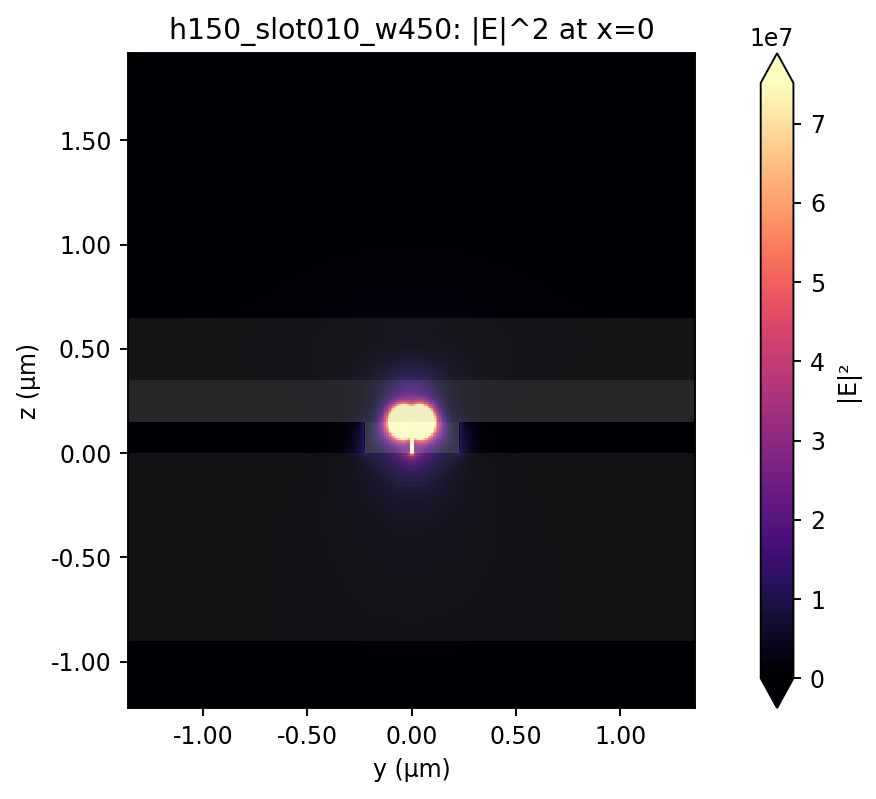 Best-coupling |E|^2 y-z center plane