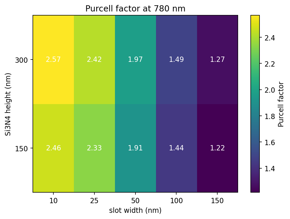 Purcell factor heatmap at 780 nm