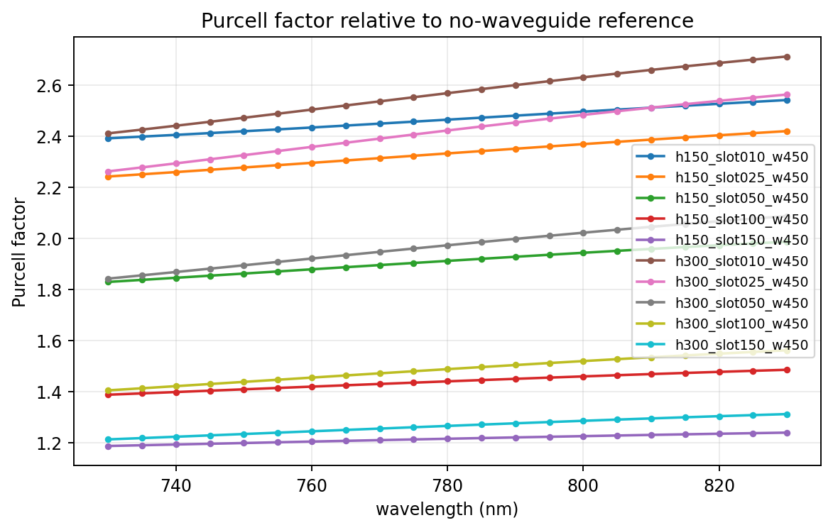 Purcell factor versus wavelength