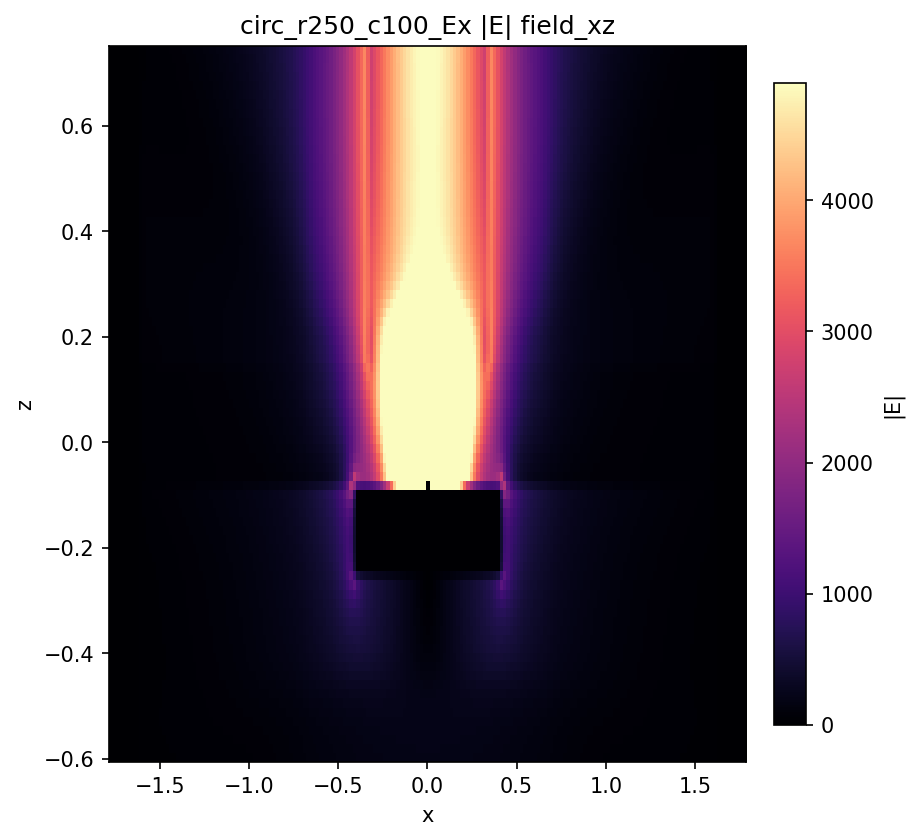 circ_r250_c100_Ex |E| x–z