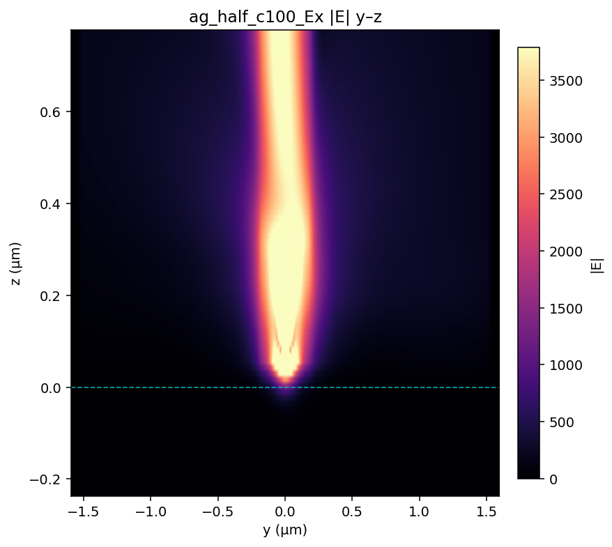 ag_half_c100_Ex |E| y–z