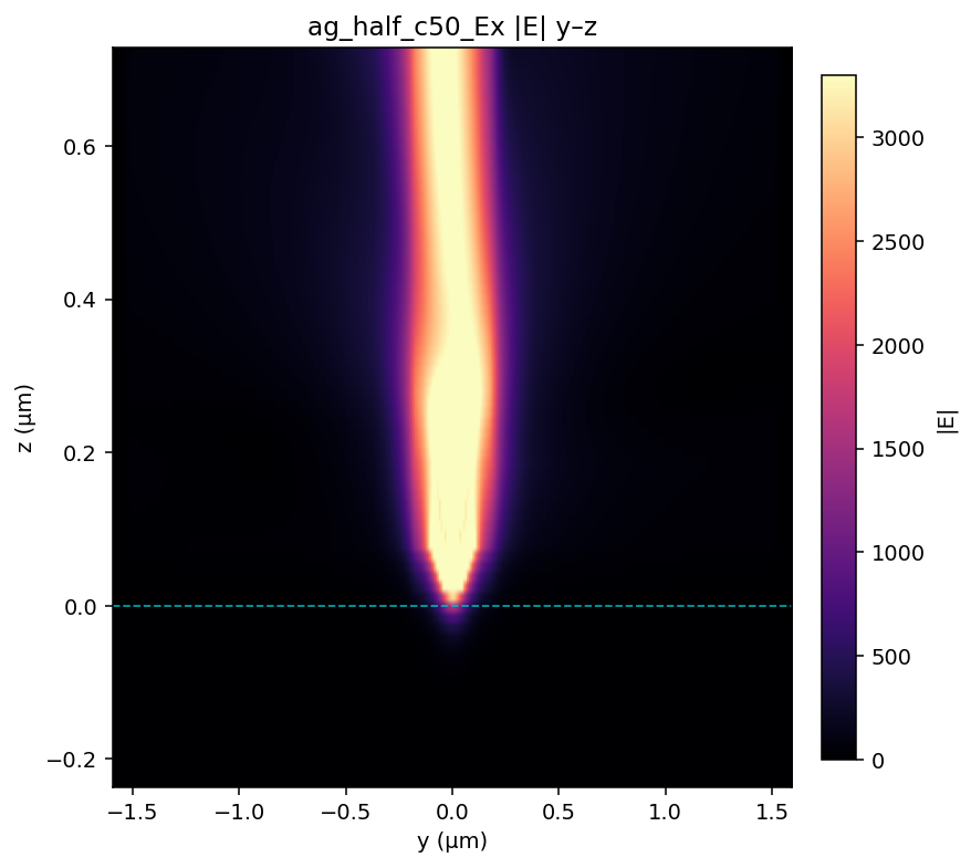 ag_half_c50_Ex |E| y–z