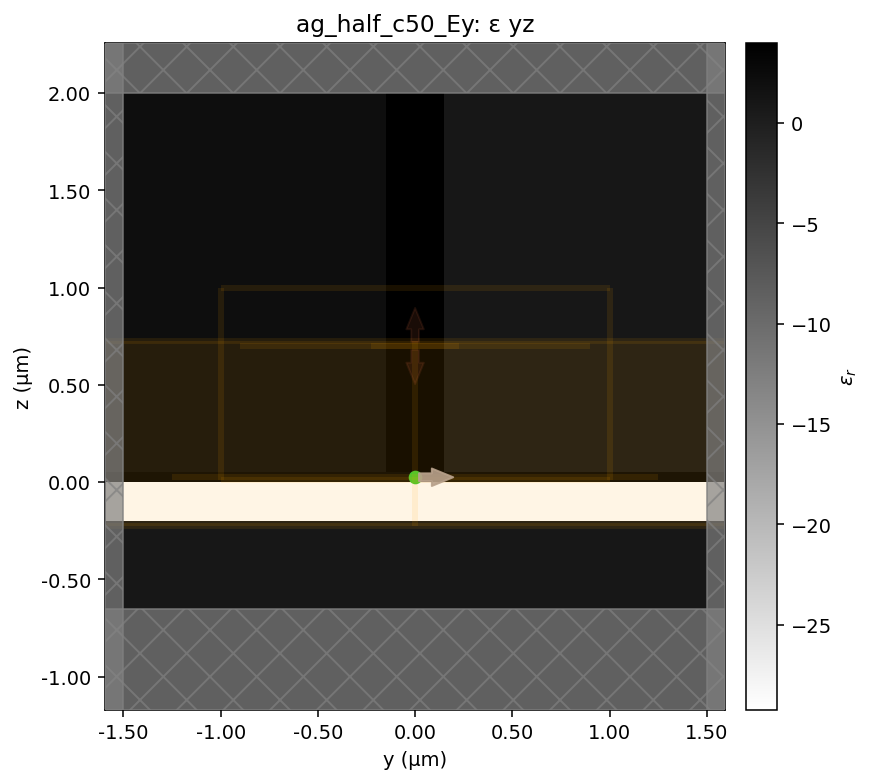 ag_half_c50_Ey geometry y–z (half-clad)