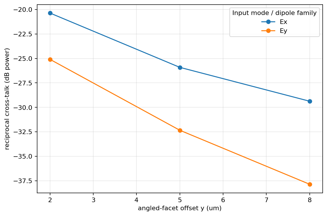 Two-polarization cross-talk