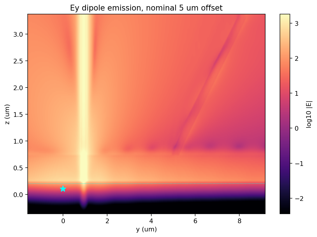 Ey dipole y-z