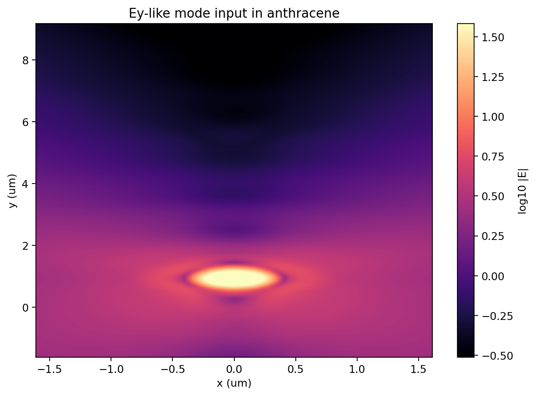 Ey mode input crystal plane