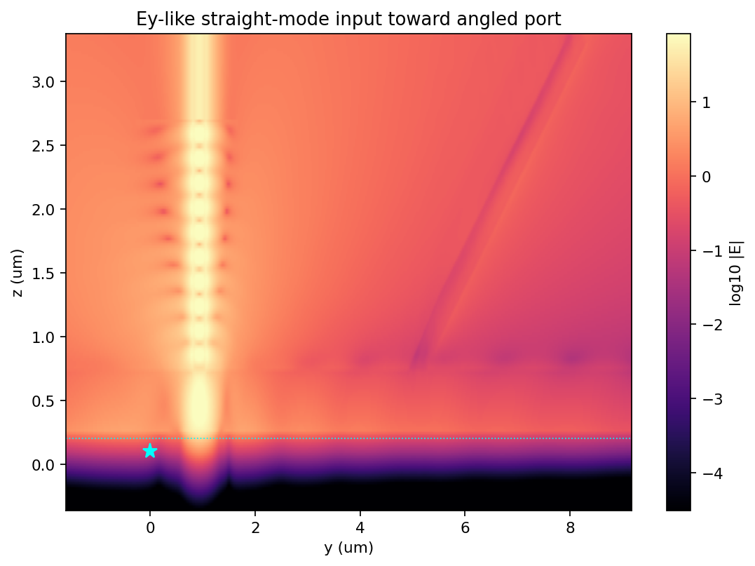 Ey mode input y-z