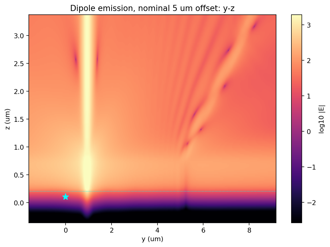 Ex dipole y-z