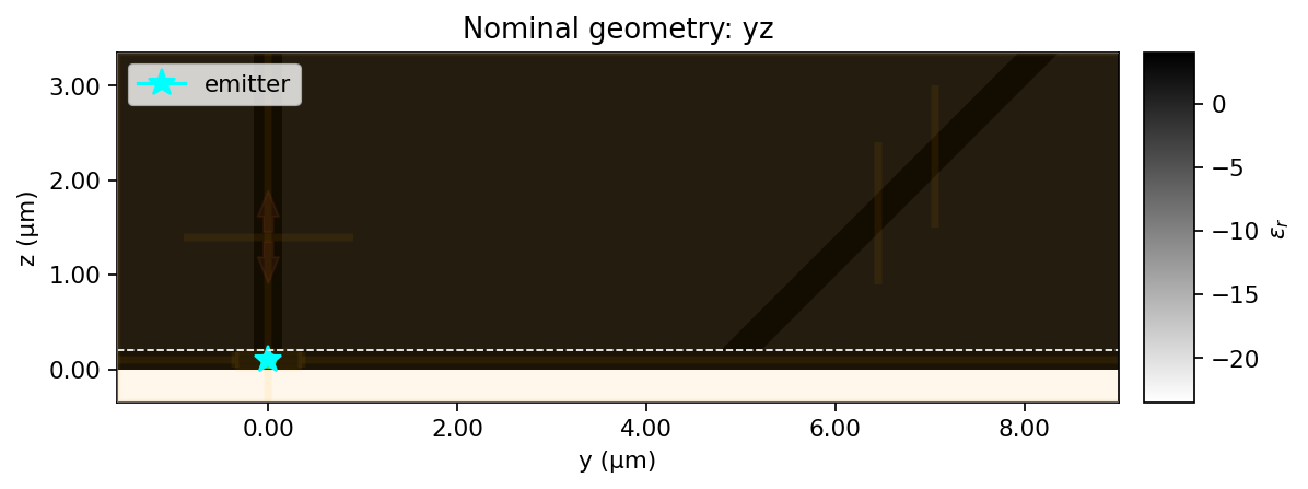 Nominal y-z geometry