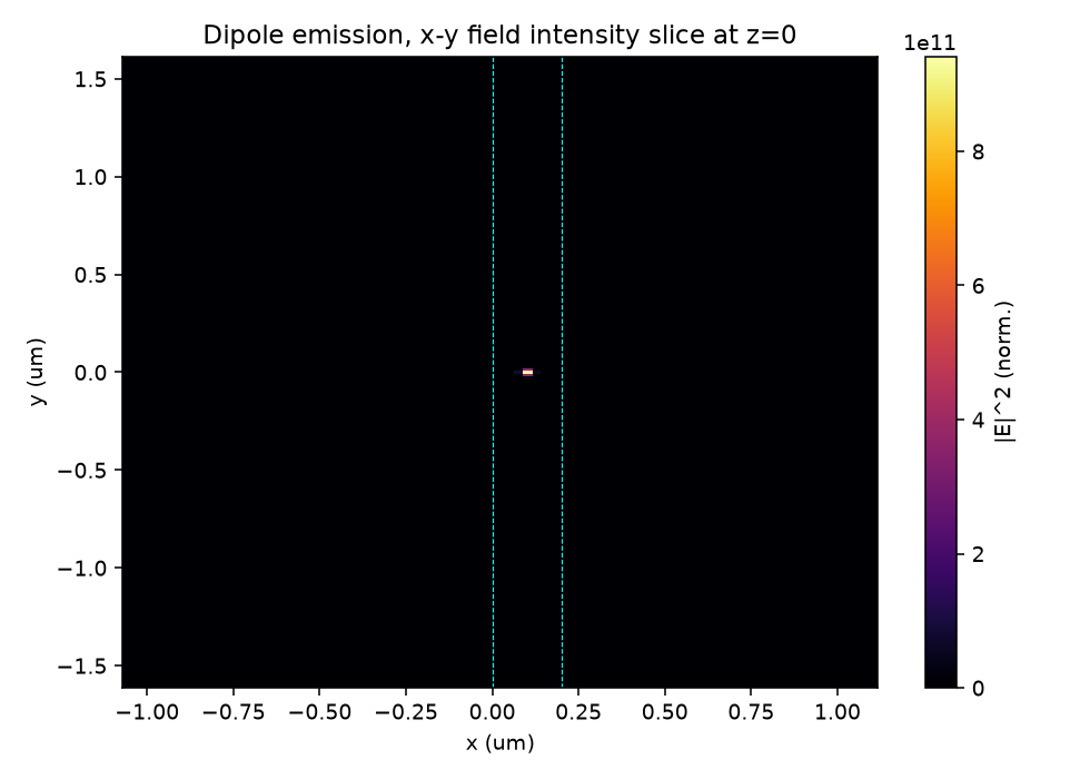 Dipole emission field intensity, x-y slice at z=0 — collection into the guided mode
