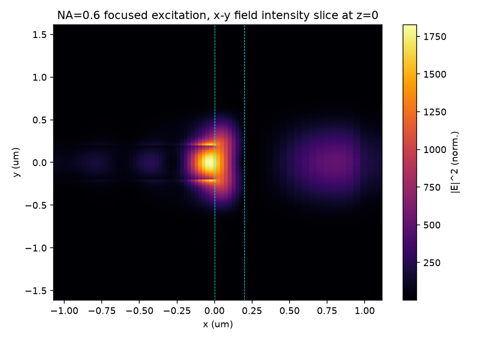 NA=0.6 focused excitation field intensity, x-y slice at z=0 — showing the mirror-reflected secondary lobe