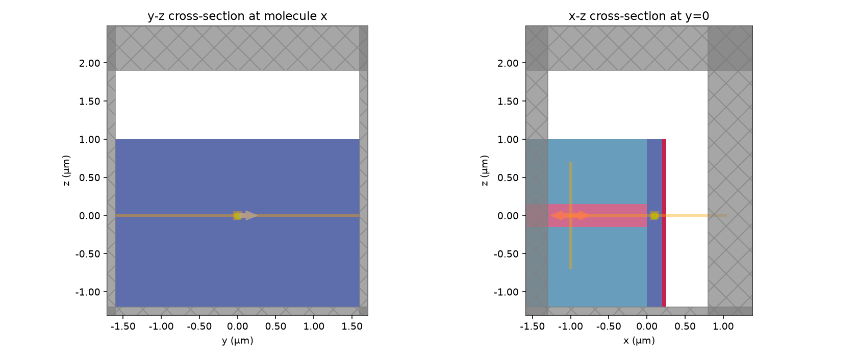 Geometry cross-sections: y-z at the molecule x, and x-z at y=0 — SiO2 cladding, Si3N4 core, crystal, Ag mirror, dipole source, mode monitor