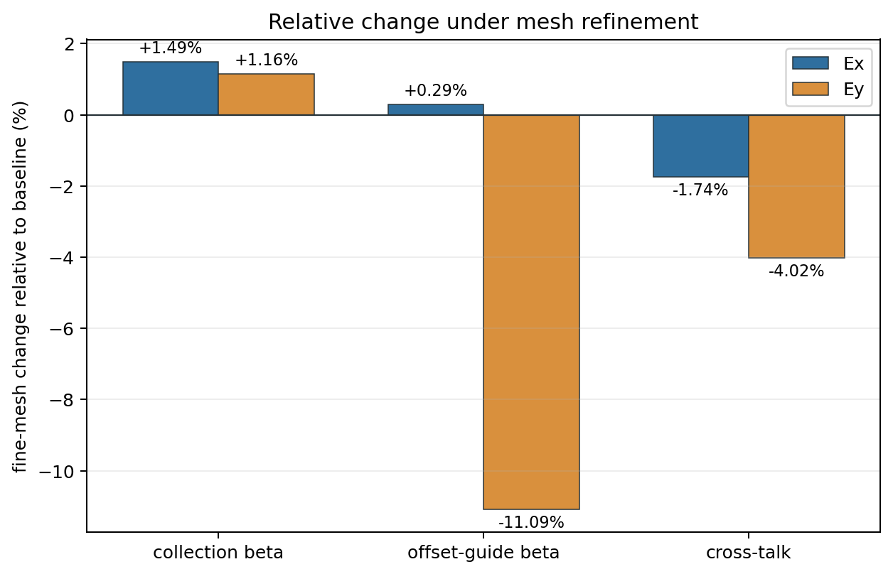 relative change under mesh refinement
