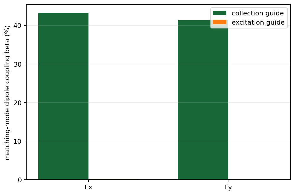 dipole coupling comparison