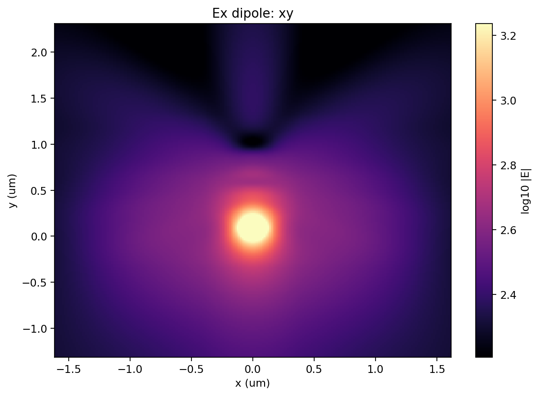 Ex dipole xy