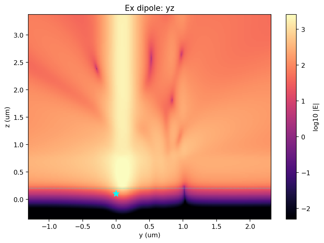 Ex dipole yz