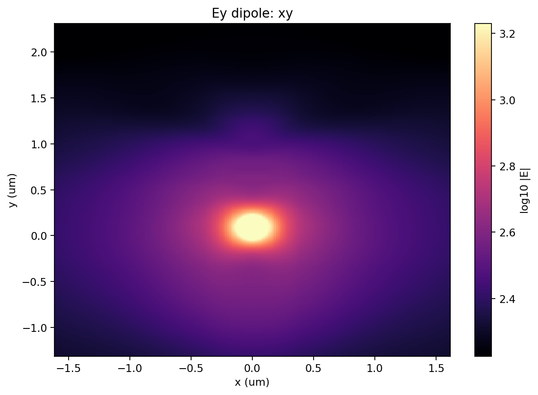 Ey dipole xy