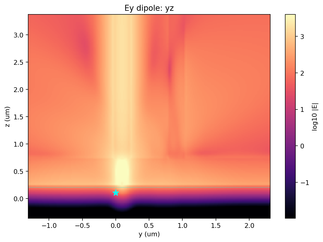 Ey dipole yz