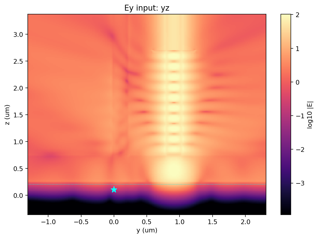 Ey input yz