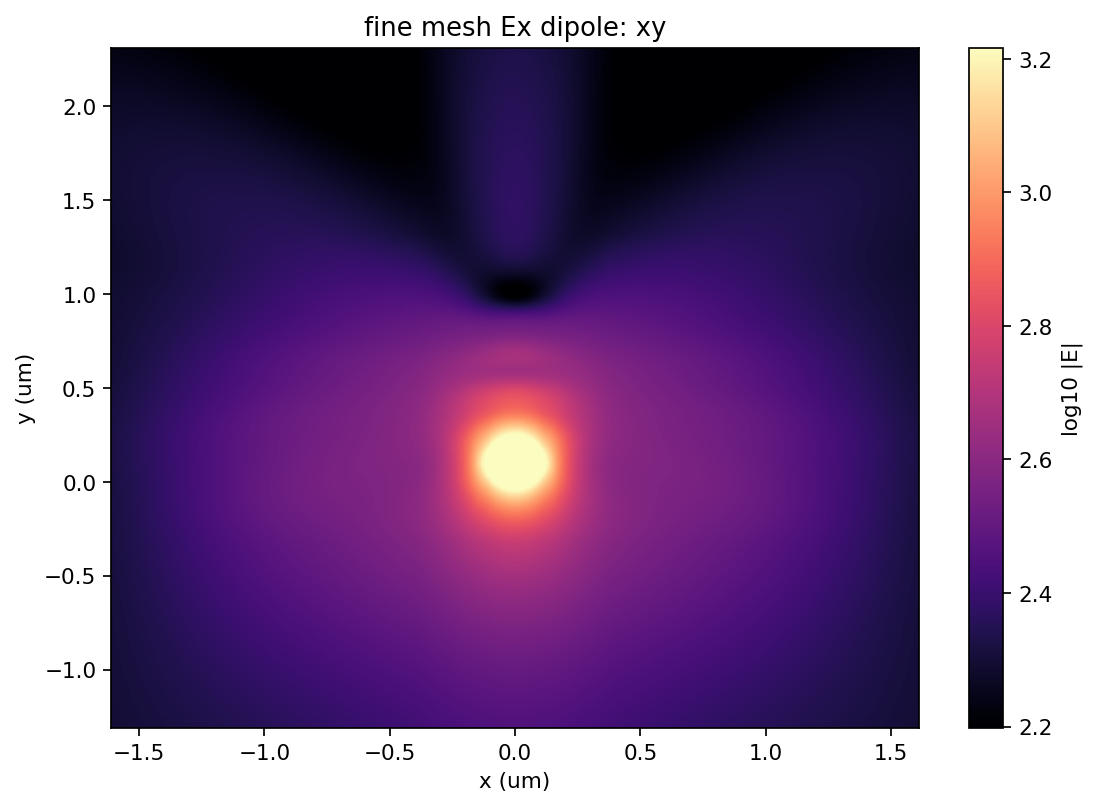 fine mesh Ex dipole xy