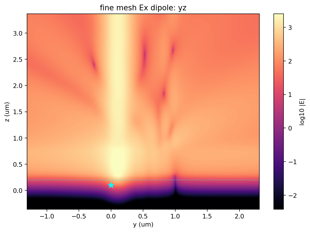 fine mesh Ex dipole yz