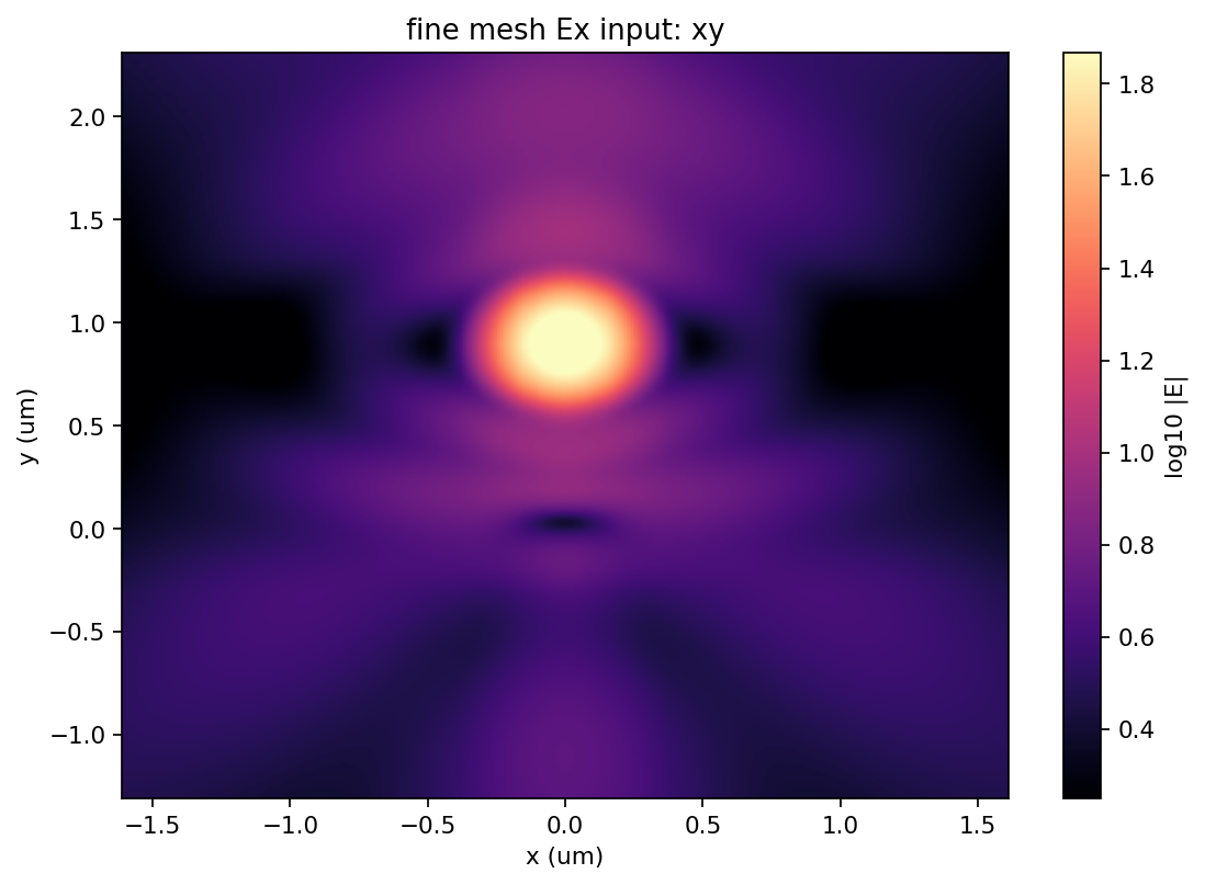fine mesh Ex input xy