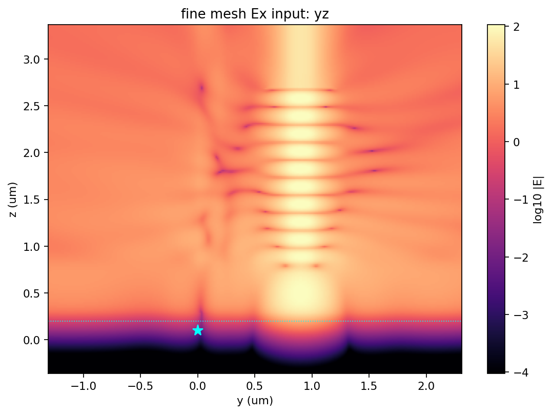 fine mesh Ex input yz
